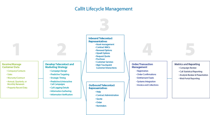 CallIt Process Flow